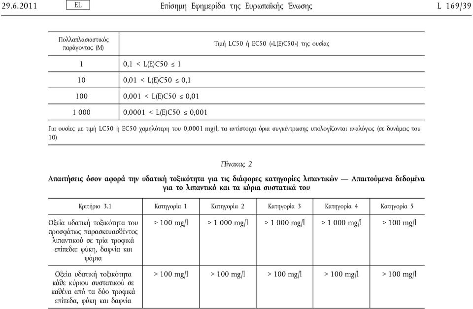 υδατική τοξικότητα για τις διάφορες κατηγορίες λιπαντικών Απαιτούμενα δεδομένα για το λιπαντικό και τα κύρια συστατικά του Κριτήριο 3.