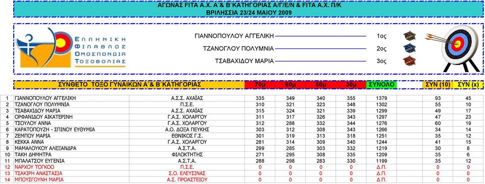 Ο. ΔΟΞΑ ΠΕΥΚΗΣ 303 312 308 343 1266 34 14 7 ΖΕΜΠΟΥ ΜΑΡΙΑ ΕΘΝΙΚΟΣ Γ.Σ. 301 319 313 318 1251 35 12 8 ΚΕΚΚΑ ΑΝΝΑ Γ.Α.Σ. ΧΟΛΑΡΓΟΥ 281 314 309 340 1244 41 15 9 ΜΑΜΑΛΟΥΚΟΥ ΑΛΕΞΑΝΔΡΑ Α.Σ.Τ.Α. 299 285 303 332 1219 30 8 10 ΤΑΚΗ ΔΗΜΗΤΡΑ ΦΙΛΟΚΤΗΤΗΣ 271 295 308 335 1209 35 6 11 ΜΠΑΛΑΤΣΟΥ ΕΥΓΕΝΙΑ Α.