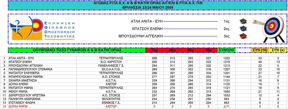 289 300 302 316 1207 33 10 5 ΜΑΤΙΑΤΟΥ ΕΛΕΥΘΕΡΙΑ ΤΕΤΡΑΠΤΕΡΥΛΛΙΣ 286 301 280 334 1201 27 10 6 ΜΠΑΜΠΟΥΣΚΑΚΗ ΜΑΡΘΑ Α.Ο. ΣΤΟΧΟΣ 277 287 278 302 1144 21 7 7 ΖΑΧΑΡΙΑ ΑΝΑΣΤΑΣΙΑ Α.Σ.Τ.Α. 239 286 294 312 1131 16 6 8 ΔΟΥΚΑ ΕΛΕΝΗ ΚΑΣΤΩΡ 256 289 266 314 1125 18 7 9 ΜΑΤΙΑΤΟΥ ΜΑΡΙΑ ΤΕΤΡΑΠΤΕΡΥΛΛΙΣ 263 274 265 319 1121 18 9 10 ΜΙΧΟΥ ΜΑΡΙΑ Α.