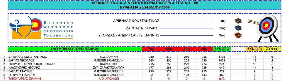 Α.Ο.ΓΑΛΗΝΗ 280 270 259 296 1105 15 6 2 ΖΑΡΠΑΣ ΝΙΚΟΛΑΟΣ ΦΑΕΘΩΝ ΒΡΙΛΗΣΣΙΩΝ 245 255 268 295 1063 12 2 3 ΣΚΟΡΔΑΣ - ΑΝΔΡΙΤΣΑΚΗΣ ΙΩΑΝΝΗΣ