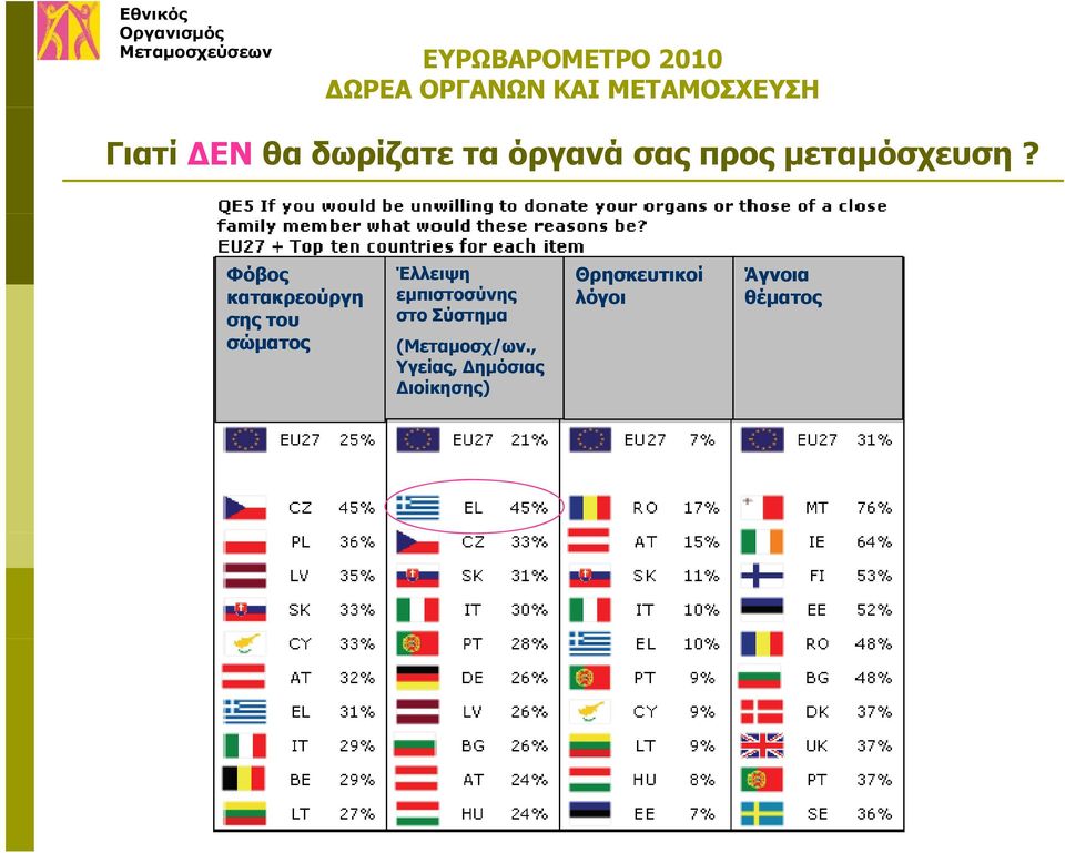 Φόβος κατακρεούργη σης του σώματος Έλλειψη εμπιστοσύνης στο