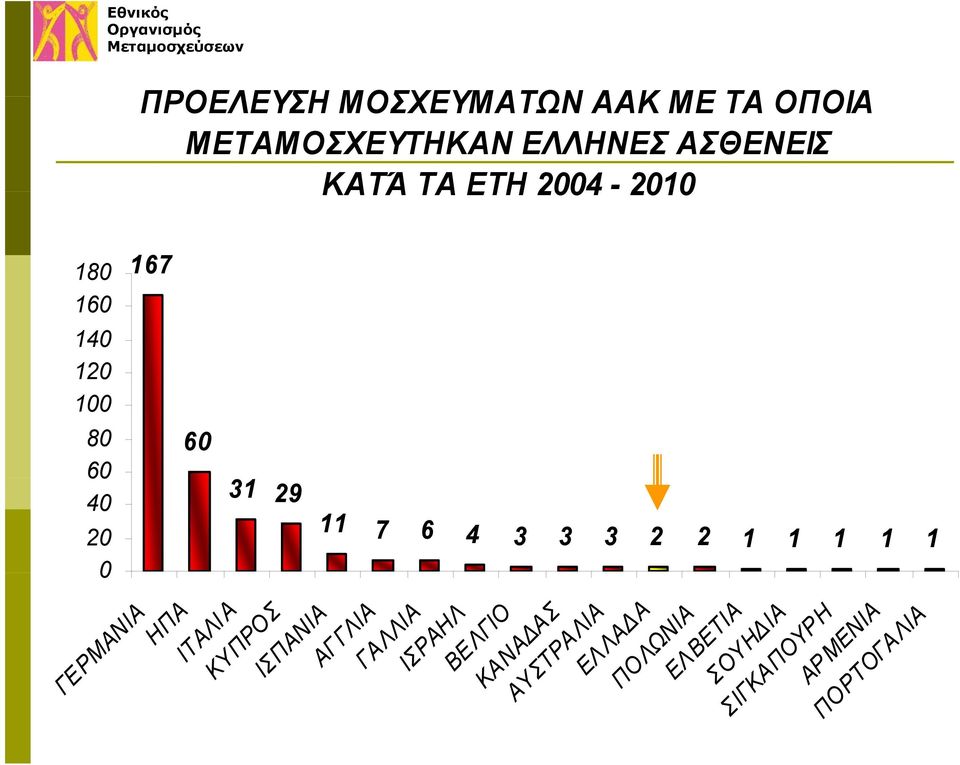 1 1 1 1 1 ΓΕΡ ΕΡΜΑΝΙΑ ΗΠΑ ΙΤΑΛΙΑ ΚΥΠΡΟΣ ΙΣΠΑΝΙΑ ΑΓΓΛΙΑ ΓΑΛΛΙΑ ΙΣΡΑΗΛ ΒΕΛΓΙΟ ΚΑΝΑ