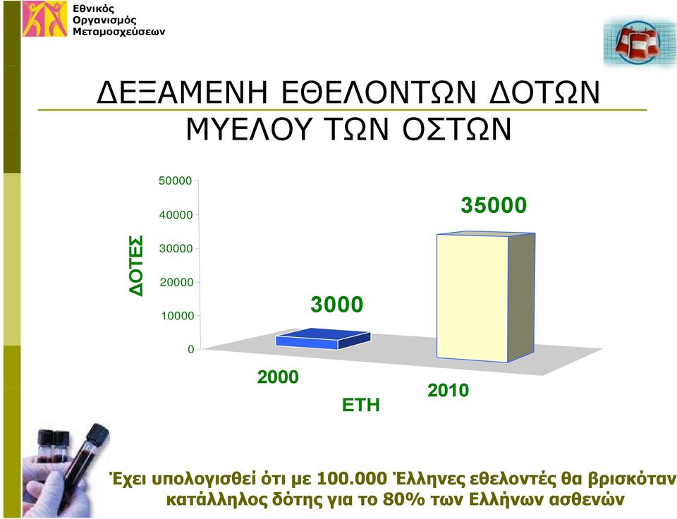 Έχει υπολογισθεί ότι με 100.