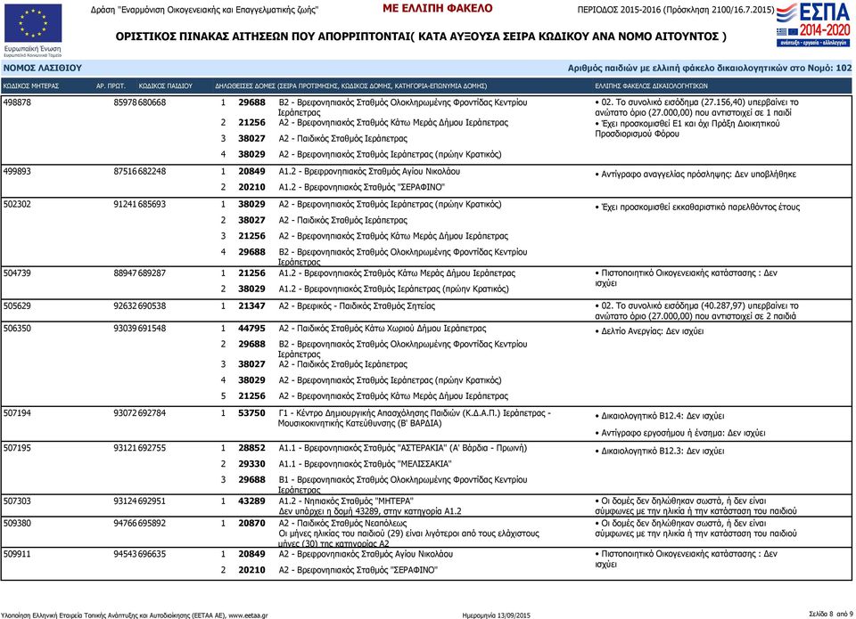 156,40) υπερβαίνει το Έχει προσκομισθεί Ε1 και όχι Πράξη Διοικητικού Προσδιορισμού Φόρου Αντίγραφο αναγγελίας πρόσληψης: Δεν 502302 91241 685693 1 38029 Α2 - Βρεφονηπιακός Σταθμός (πρώην Κρατικός) 2