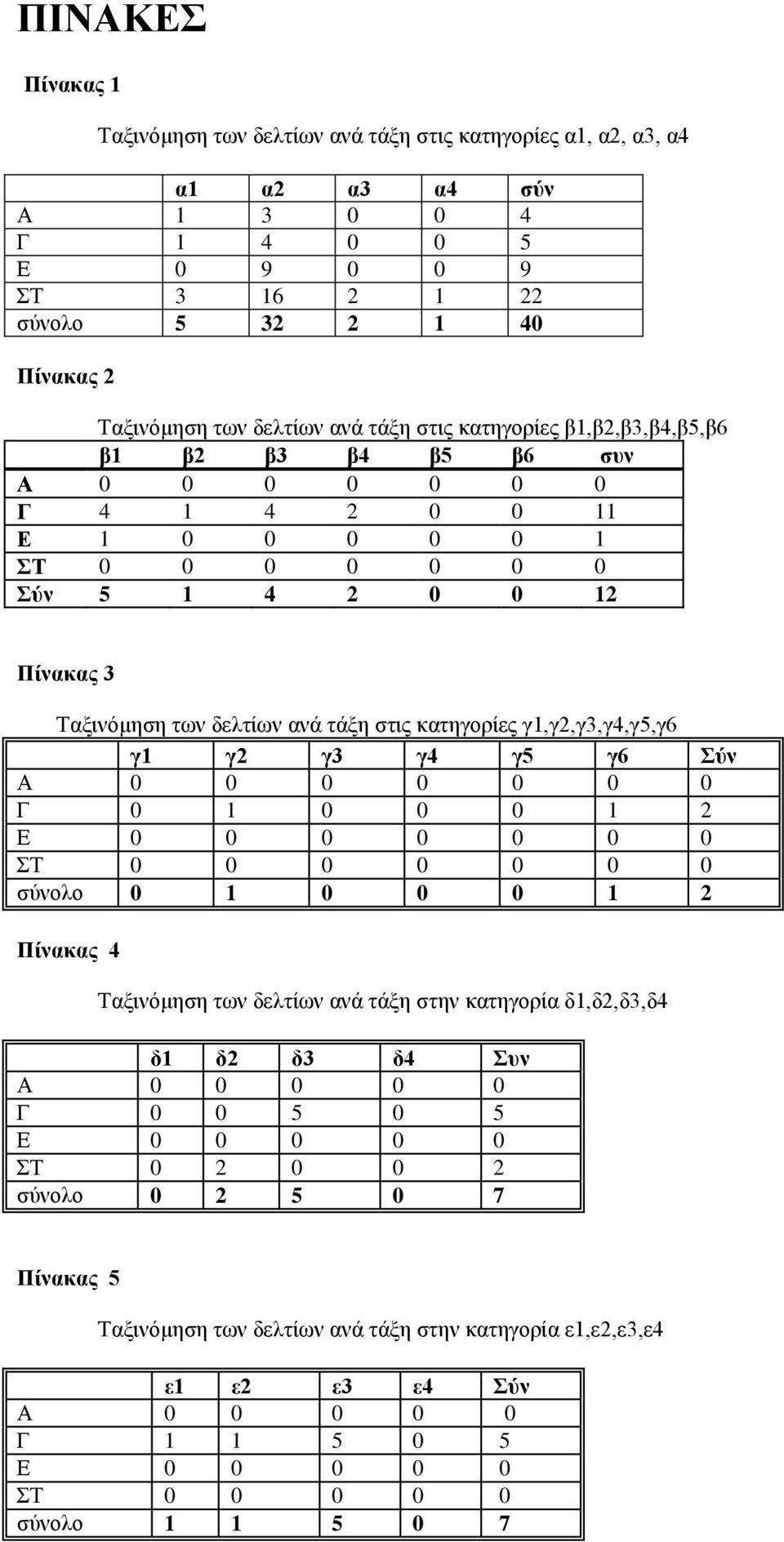 γ,γ2,γ3,γ4,γ5,γ6 γ γ2 γ3 γ4 γ5 γ6 Σύν Α 0 0 0 0 0 0 0 Γ 0 0 0 0 2 Ε 0 0 0 0 0 0 0 ΣΤ 0 0 0 0 0 0 0 σύνολο 0 0 0 0 2 Πίνακας 4 Ταξινόμηση των δελτίων ανά τάξη στην κατηγορία δ,δ2,,δ4 δ δ2 δ4