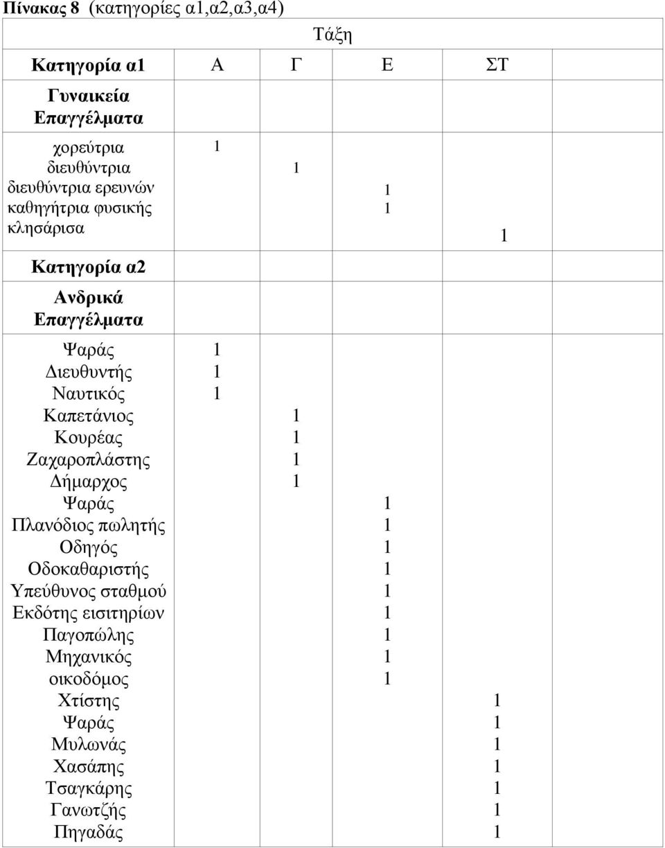 Διευθυντής Ναυτικός Καπετάνιος Κουρέας Ζαχαροπλάστης Δήμαρχος Πλανόδιος πωλητής Οδηγός Οδοκαθαριστής