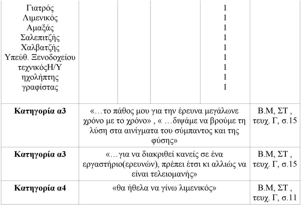 με το χρόνο», «διψάμε να βρούμε τη λύση στα αινίγματα του σύμπαντος και της φύσης» «για να διακριθεί κανείς σε