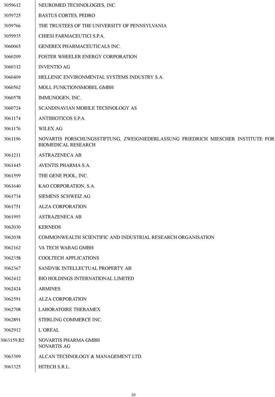 3060724 SCANDINAVIAN MOBILE TECHNOLOGY AS 3061174 ANTIBIOTICOS S.P.A. 3061176 WILEX AG 3061196 NOVARTIS FORSCHUNGSSTIFTUNG, ZWEIGNIEDERLASSUNG FRIEDRICH MIESCHER INSTITUTE FOR BIOMEDICAL RESEARCH 3061211 ASTRAZENECA AB 3061445 AVENTIS PHARMA S.