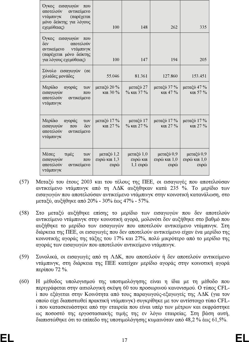 451 Μερίδιο αγοράς των εισαγωγών που αποτελούν αντικείµενο ντάµπινγκ µεταξύ 20 % και 30 % µεταξύ 27 % και 37 % µεταξύ 37 % και 47 % µεταξύ 47 % και 57 % Μερίδιο αγοράς των εισαγωγών που δεν αποτελούν