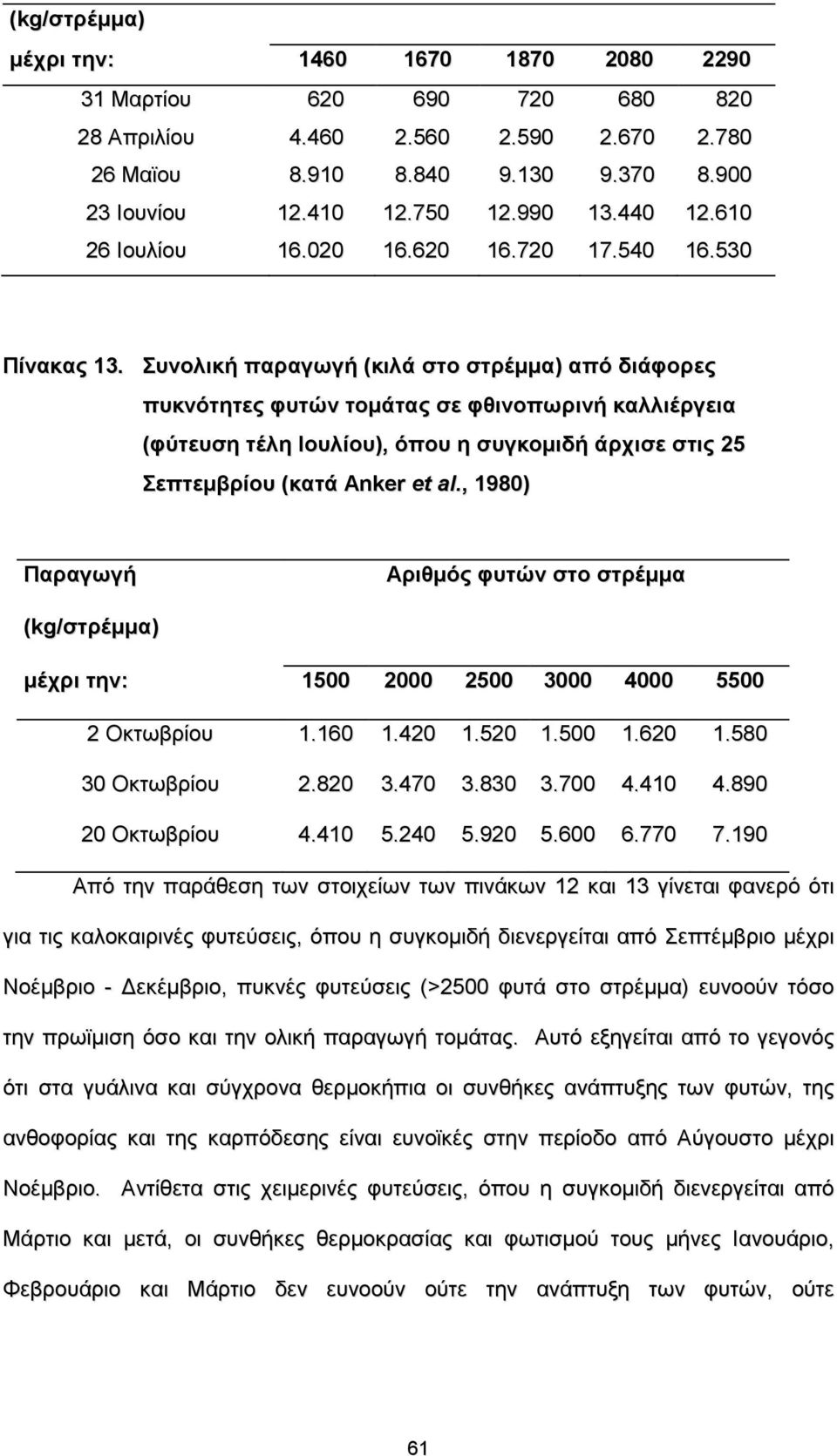 Συνολική παραγωγή (κιλά στο στρέμμα) από διάφορες πυκνότητες φυτών τομάτας σε φθινοπωρινή καλλιέργεια (φύτευση τέλη Ιουλίου), όπου η συγκομιδή άρχισε στις 25 Σεπτεμβρίου (κατά Αnker et al.