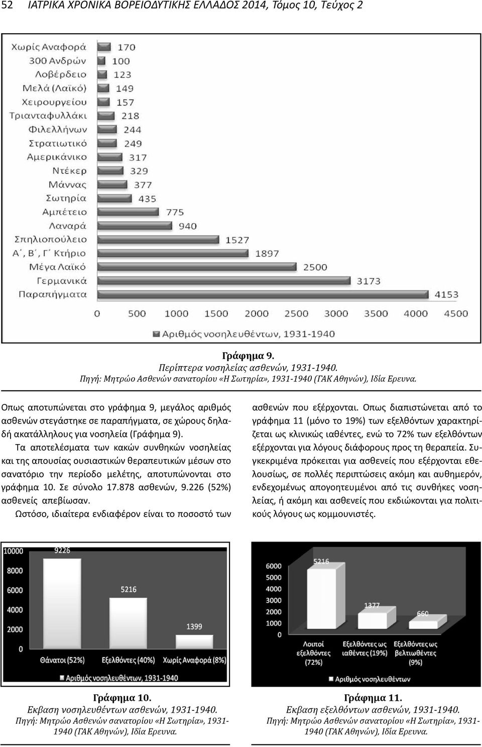 Τα αποτελέσματα των κακών συνθηκών νοσηλείας και της απουσίας ουσιαστικών θεραπευτικών μέσων στο σανατόριο την περίοδο μελέτης, αποτυπώνονται στο γράφημα 10. Σε σύνολο 17.878 ασθενών, 9.