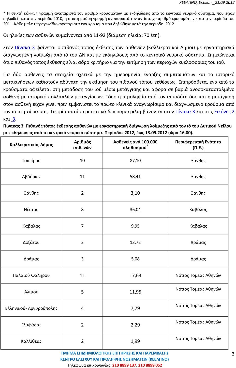 Στον Πίνακα 3 φαίνεται ο πιθανός τόπος έκθεσης των ασθενών (Καλλικρατικοί Δήμοι) με εργαστηριακά διαγνωσμένη λοίμωξη από ιό του ΔΝ και με εκδηλώσεις από το κεντρικό νευρικό σύστημα.