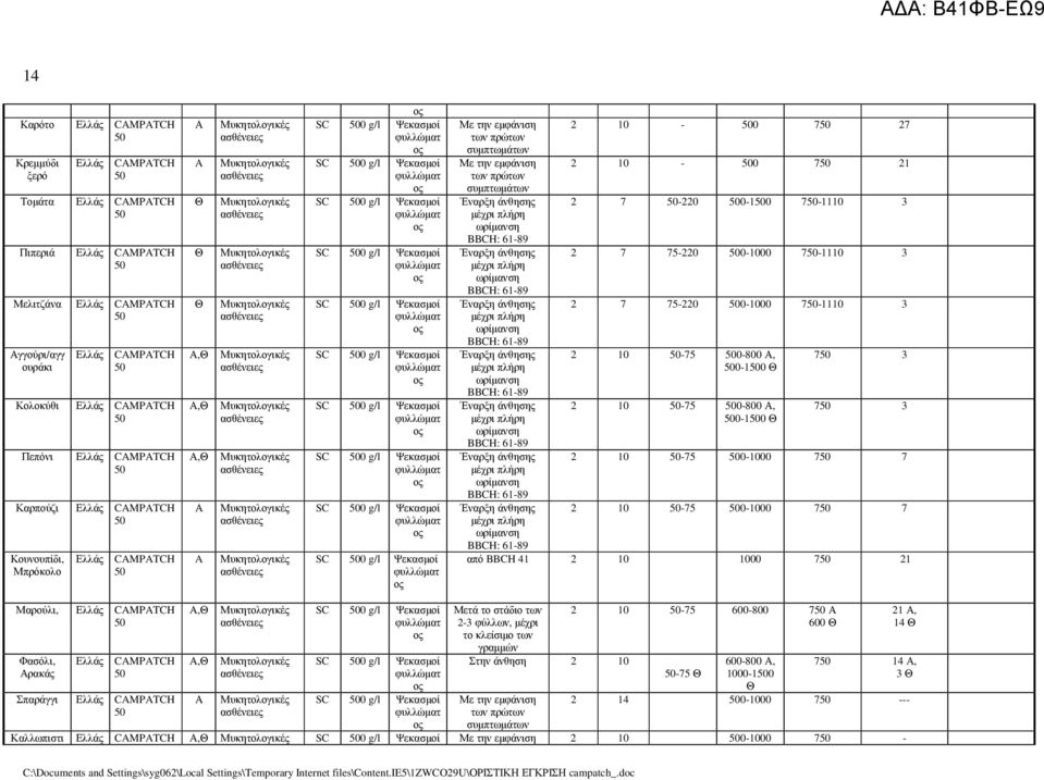 BBCH: 61-89 Έναρξη άνθησης µέχρι πλήρη ωρίµανση BBCH: 61-89 Έναρξη άνθησης µέχρι πλήρη ωρίµανση BBCH: 61-89 Έναρξη άνθησης µέχρι πλήρη ωρίµανση BBCH: 61-89 Έναρξη άνθησης µέχρι πλήρη ωρίµανση BBCH: