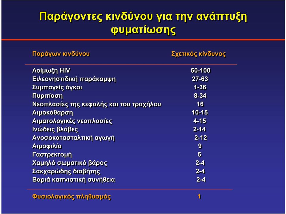 Αιμοκάθαρση 10-15 Αιματολογικές νεοπλασίες 4-15 Ινώδεις βλάβες 2-14 Ανοσοκατασταλτική αγωγή 2-12 Αιμοφιλία 9