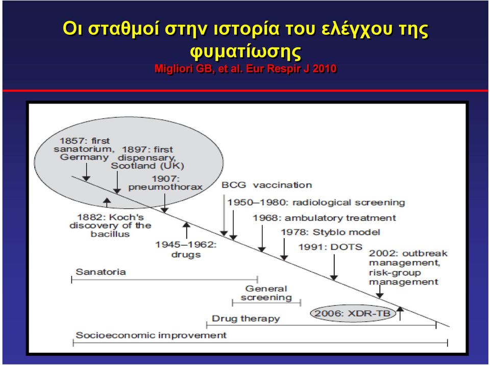 της φυματίωσης