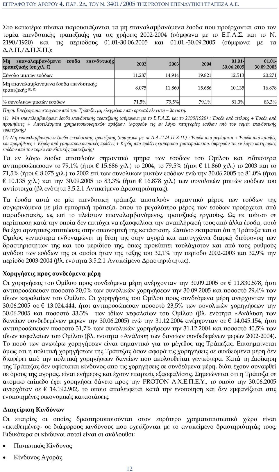 01-30.09.2005 Σύνολο µικτών εσόδων 11.287 14.914 19.821 12.513 20.271 Μη εϖαναλαµβανόµενα έσοδα εϖενδυτικής τραϖεζικής (1), (2) 8.075 11.860 15.686 10.135 16.