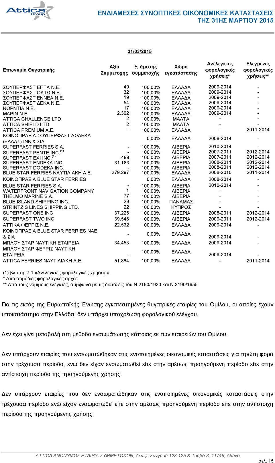 E. - 100,00% ΕΛΛΑΔΑ - 2011-2014 ΚΟΙΝΟΠΡΑΞΙΑ ΣΟΥΠΕΡΦΑΣΤ ΔΩΔΕΚΑ (ΕΛΛΑΣ) ΙΝΚ & ΣΙΑ 0,00% ΕΛΛΑΔΑ 2008-2014 - SUPERFAST FERRIES S.A. - 100,00% ΛΙΒΕΡΙΑ 2010-2014 - SUPERFAST PENTE INC.