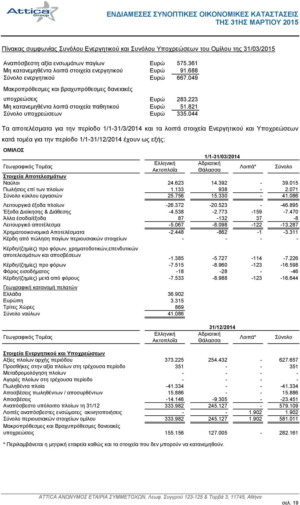 044 Τα αποτελέσματα για την περίοδο 1/1-31/3/2014 και τα λοιπά στοιχεία Ενεργητικού και Υποχρεώσεων κατά τομέα για την περίοδο 1/1-31/12/2014 έχουν ως εξής: ΟΜΙΛΟΣ Γεωγραφικός Τομέας Ελληνική