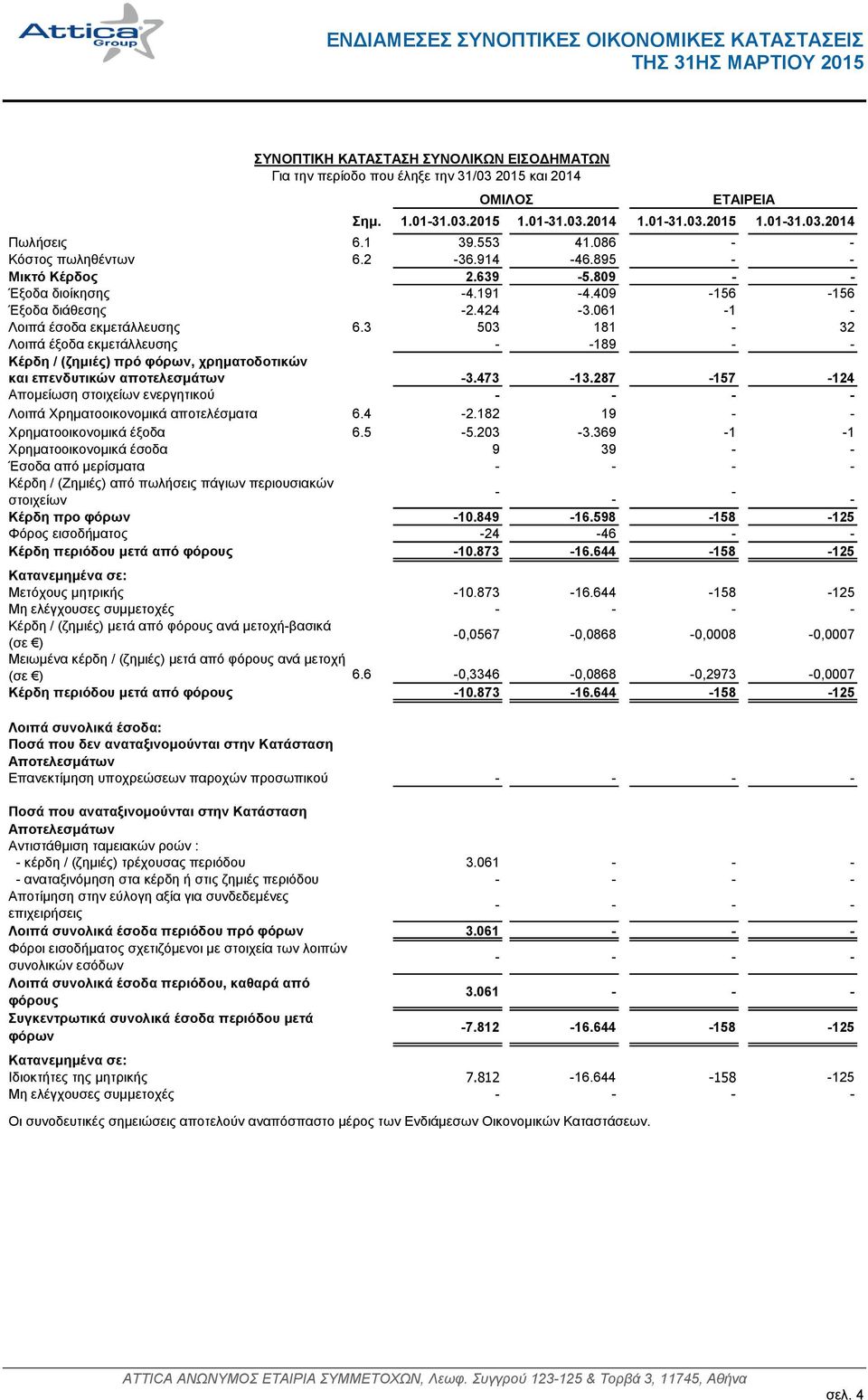 3 503 181-32 Λοιπά έξοδα εκμετάλλευσης - -189 - - Κέρδη / (ζημιές) πρό φόρων, χρηματοδοτικών και επενδυτικών αποτελεσμάτων -3.473-13.