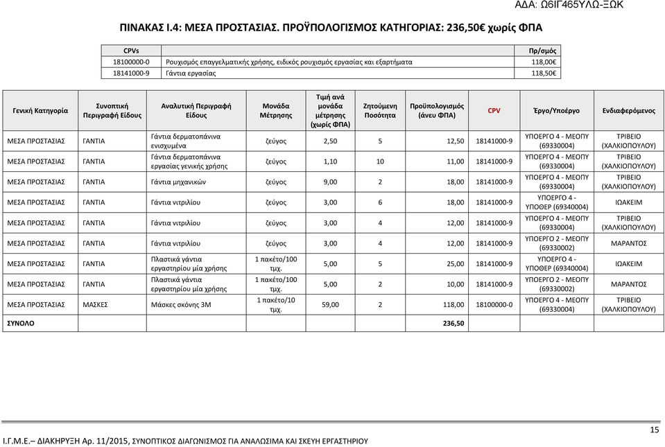 Κατηγορία ΜΕΣΑ ΠΡΟΣΤΑΣΙΑΣ ΜΕΣΑ ΠΡΟΣΤΑΣΙΑΣ Συνοπτική Περιγραφή Είδους ΓΑΝΤΙΑ ΓΑΝΤΙΑ Αναλυτική Περιγραφή Είδους Γάντια δερματοπάνινα ενισχυμένα Γάντια δερματοπάνινα εργασίας γενικής χρήσης Μονάδα