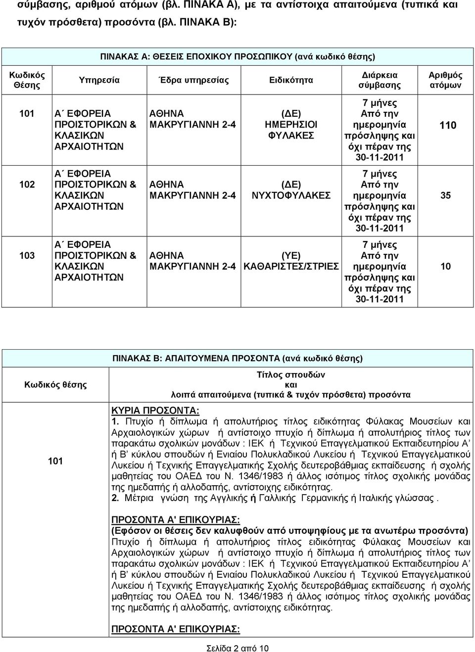 ΑΘΗΝΑ ΜΑΚΡΥΓΙΑΝΝΗ 2-4 ( Ε) ΗΜΕΡΗΣΙΟΙ ΦΥΛΑΚΕΣ 7 µήνες Από την ηµεροµηνία πρόσληψης και όχι πέραν της 30-11-2011 110 102 Α ΕΦΟΡΕΙΑ ΠΡΟΙΣΤΟΡΙΚΩΝ & ΚΛΑΣΙΚΩΝ ΑΡΧΑΙΟΤΗΤΩΝ ΑΘΗΝΑ ΜΑΚΡΥΓΙΑΝΝΗ 2-4 ( Ε)