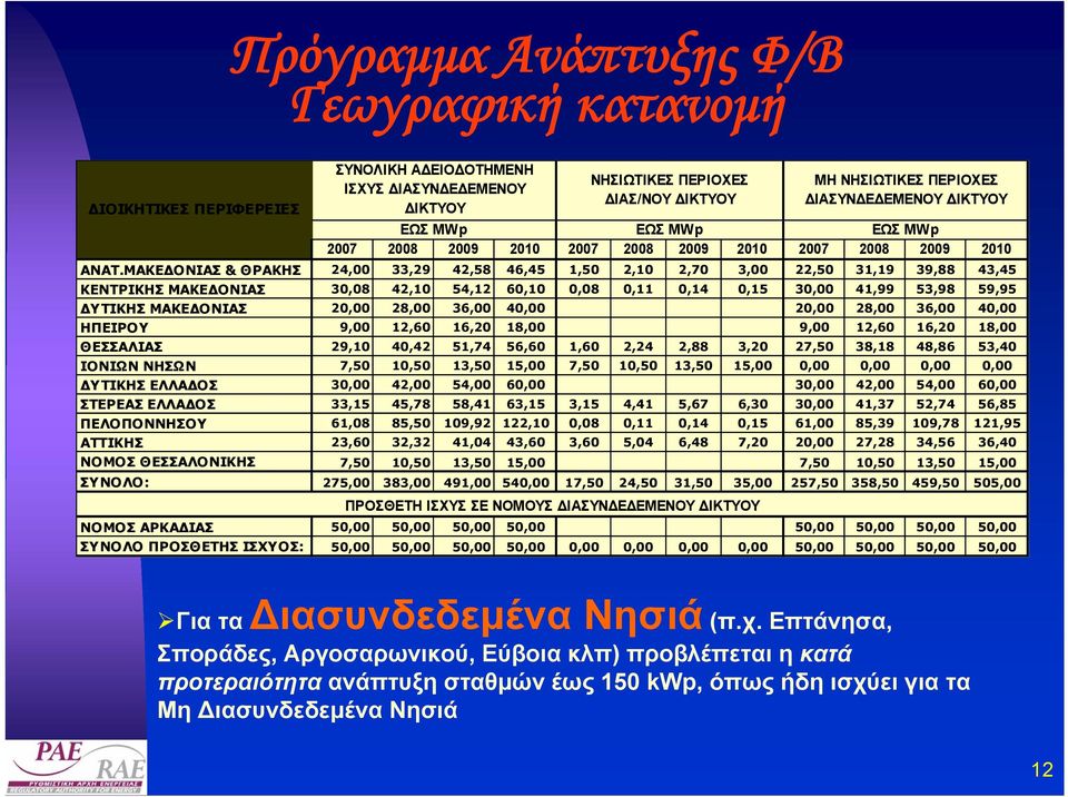 ΜΑΚΕ ΟΝΙΑΣ & ΘΡΑΚΗΣ 24,00 33,29 42,58 46,45 1,50 2,10 2,70 3,00 22,50 31,19 39,88 43,45 ΚΕΝΤΡΙΚΗΣ ΜΑΚΕ ΟΝΙΑΣ 30,08 42,10 54,12 60,10 0,08 0,11 0,14 0,15 30,00 41,99 53,98 59,95 ΥΤΙΚΗΣ ΜΑΚΕ ΟΝΙΑΣ