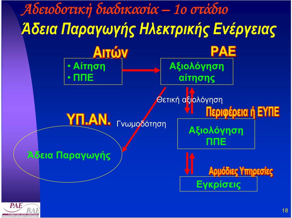 Αξιολόγηση αίτησης Θετική αξιολόγηση Άδεια