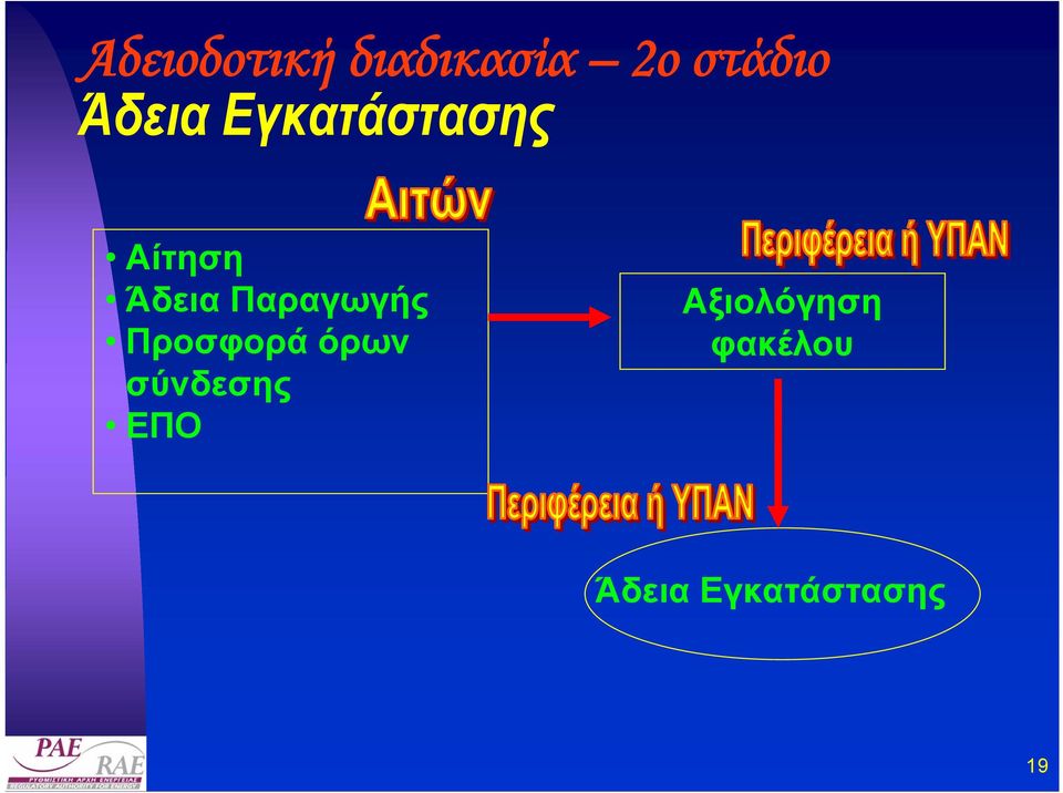 Παραγωγής Προσφορά όρων σύνδεσης