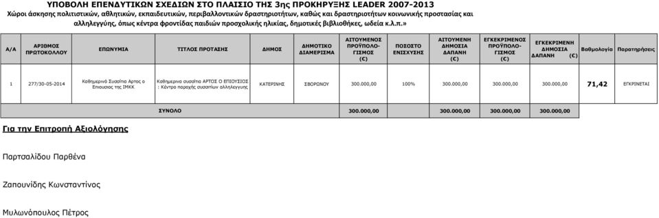 277/30-05-2014 Καθημερινά Συσσίτια Αρτος ο Επιουσιος της ΙΜΚΚ Καθημερινα συσσίτια ΑΡΤΟΣ Ο ΕΠΙΟΥΣΙΟΣ : Κέντρο παροχής συσσιτίων