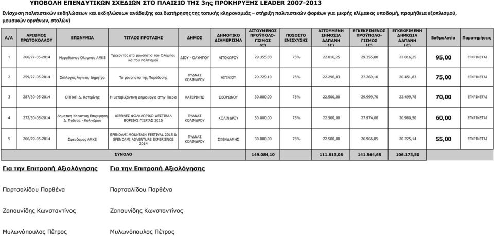 016,25 95,00 ΕΓΚΡΙΝΕΤΑΙ 2 259/27-05-2014 Συλλογος Αιγινιου Δημητρα Τα μονοπατια της Παράδοσης ΑΙΓΙΝΙΟΥ 29.729,10 75% 22.296,83 27.269,10 20.451,83 75,00 ΕΓΚΡΙΝΕΤΑΙ 3 287/30-05-2014 ΟΠΠΑΠ Δ.