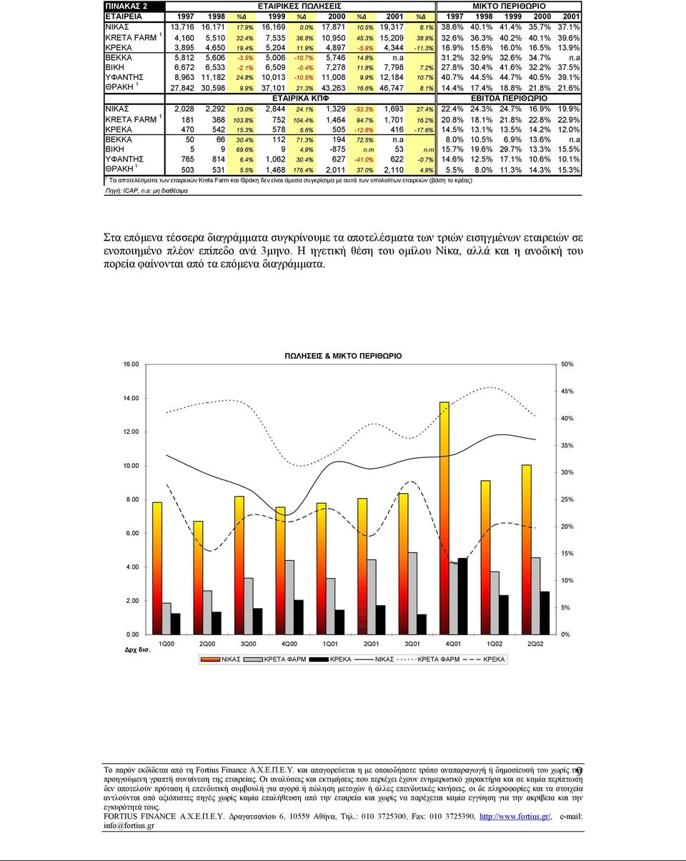 9% ΒΕΚΚΑ 5,812 5,606-3.5% 5,006-10.7% 5,746 14.8% n.a 31.2% 32.9% 32.6% 34.7% n.a ΒΙΚΗ 6,672 6,533-2.1% 6,509-0.4% 7,278 11.8% 7,798 7.2% 27.8% 30.4% 41.6% 32.2% 37.5% ΥΦΑΝΤΗΣ 8,963 11,182 24.