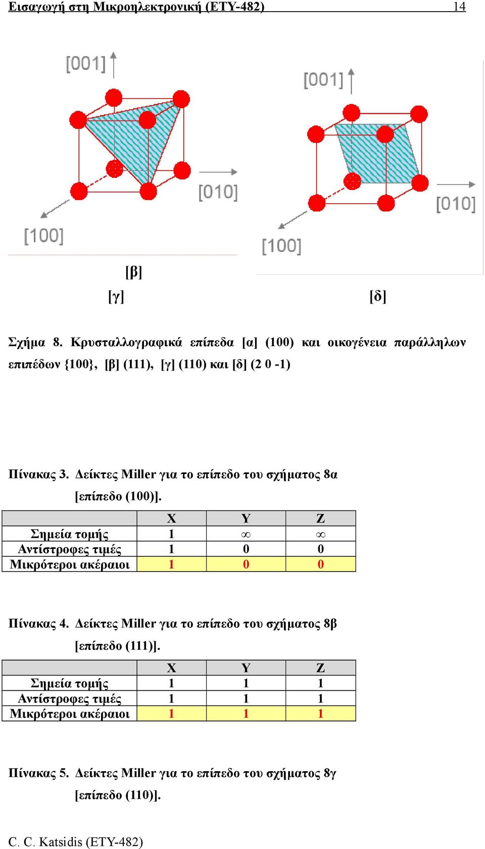 Δείκτες Miller για το επίπεδο του σχήματος 8α [επίπεδο (100)].