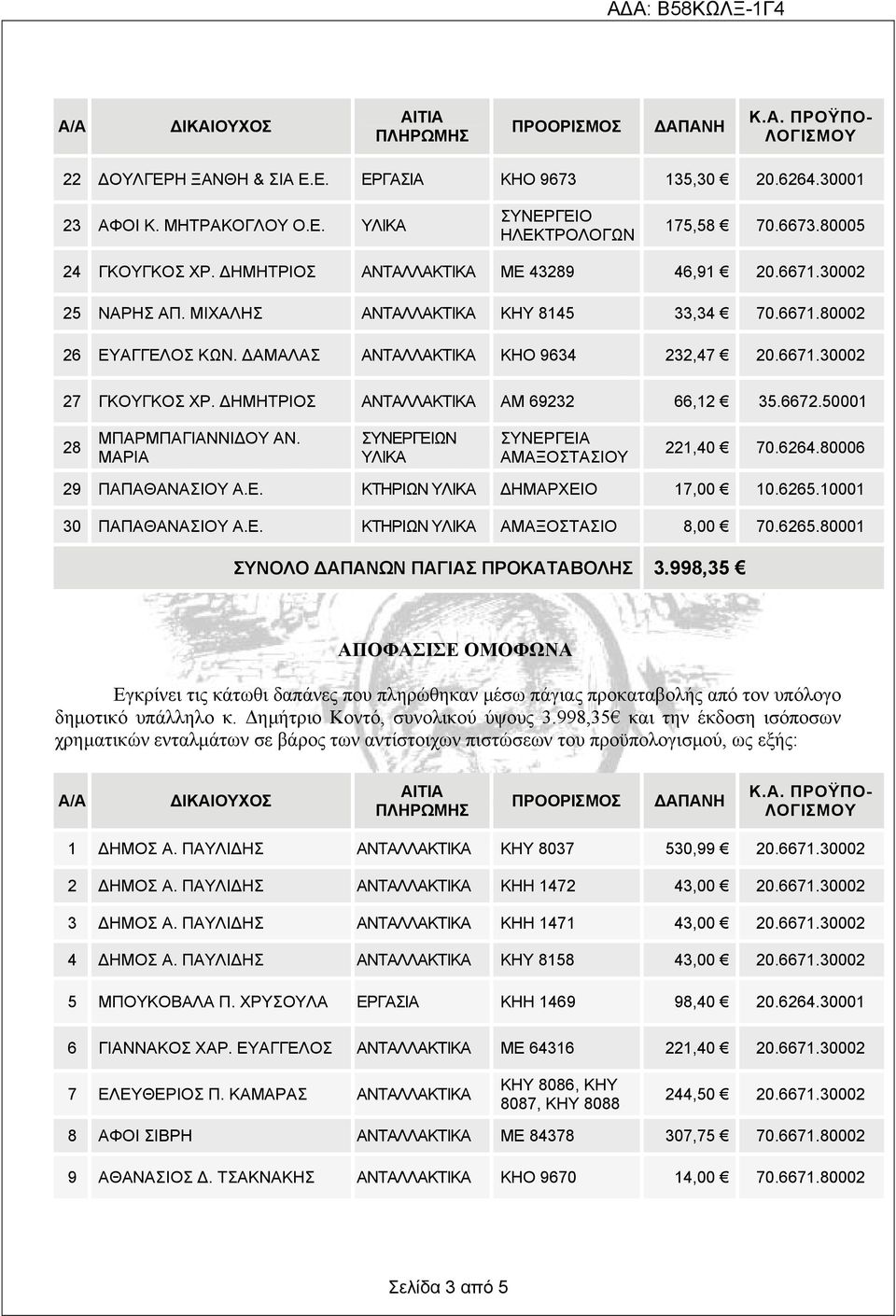 50001 28 ΜΠΑΡΜΠΑΓΙΑΝΝΙΔΟ ΑΝ. ΜΑΡΙΑ ΣΝΕΡΓΕΙΩΝ ΛΙΚΑ ΣΝΕΡΓΕΙΑ ΑΜΑΞΟΣΤΑΣΙΟ 221,40 70.6264.80006 29 ΠΑΠΑΘΑΝΑΣΙΟ Α.Ε. ΚΤΗΡΙΩΝ ΛΙΚΑ ΔΗΜΑΡΧΕΙΟ 17,00 10.6265.10001 30 ΠΑΠΑΘΑΝΑΣΙΟ Α.Ε. ΚΤΗΡΙΩΝ ΛΙΚΑ ΑΜΑΞΟΣΤΑΣΙΟ 8,00 70.