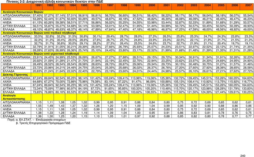 46,09% 46,21% 46,40% 46,47% 46,23% ΗΛΕΙΑ 61,15% 60,26% 59,38% 58,51% 57,71% 56,86% 56,02% 55,25% 54,55% 53,98% 53,44% 52,87% 52,33% 51,89% 51,68% 51,29% 50,57% ΥΤΙΚΗ ΕΛΛΑ Α 56,51% 55,87% 55,27%