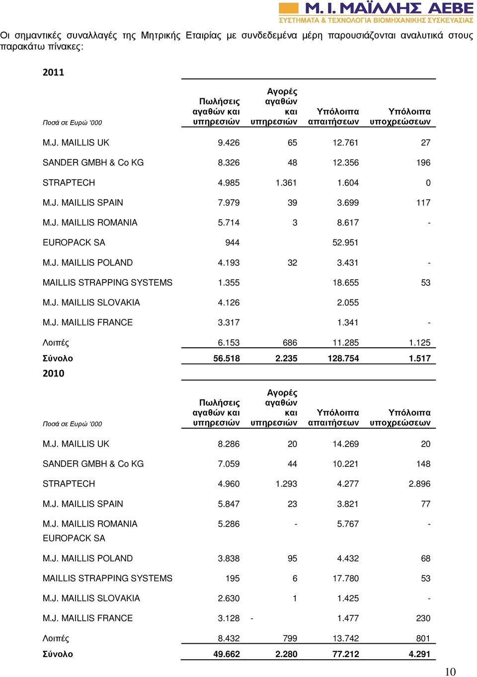 714 3 8.617 - EUROPACK SA 944 52.951 M.J. MAILLIS POLAND 4.193 32 3.431 - MAILLIS STRAPPING SYSTEMS 1.355 18.655 53 M.J. MAILLIS SLOVAKIA 4.126 2.055 M.J. MAILLIS FRANCE 3.317 1.341 - Λοιπές 6.