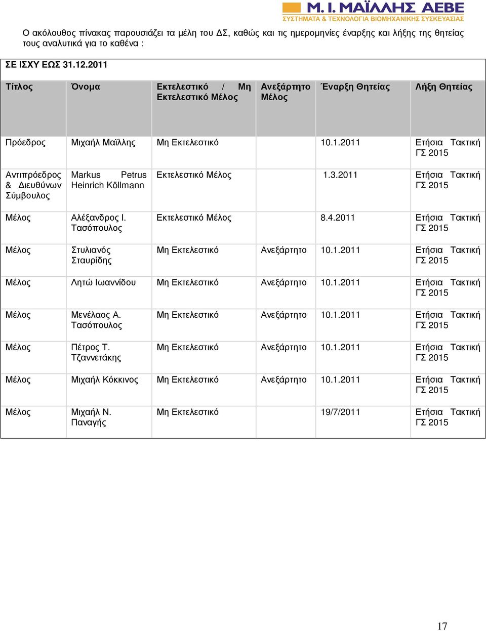 3.2011 Ετήσια Τακτική ΓΣ 2015 Μέλος Αλέξανδρος Ι. Τασόπουλος Εκτελεστικό Μέλος 8.4.2011 Ετήσια Τακτική ΓΣ 2015 Μέλος Στυλιανός Σταυρίδης Μη Εκτελεστικό Ανεξάρτητο 10.1.2011 Ετήσια Τακτική ΓΣ 2015 Μέλος Λητώ Ιωαννίδου Μη Εκτελεστικό Ανεξάρτητο 10.