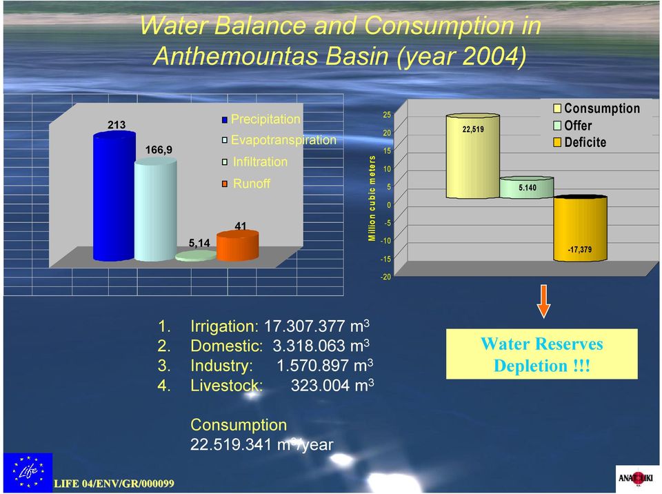 22,519 5.140 Consumption Offer Deficite -17,379-20 1. Irrigation: 17.307.377 m 3 2. Domestic: 3.318.