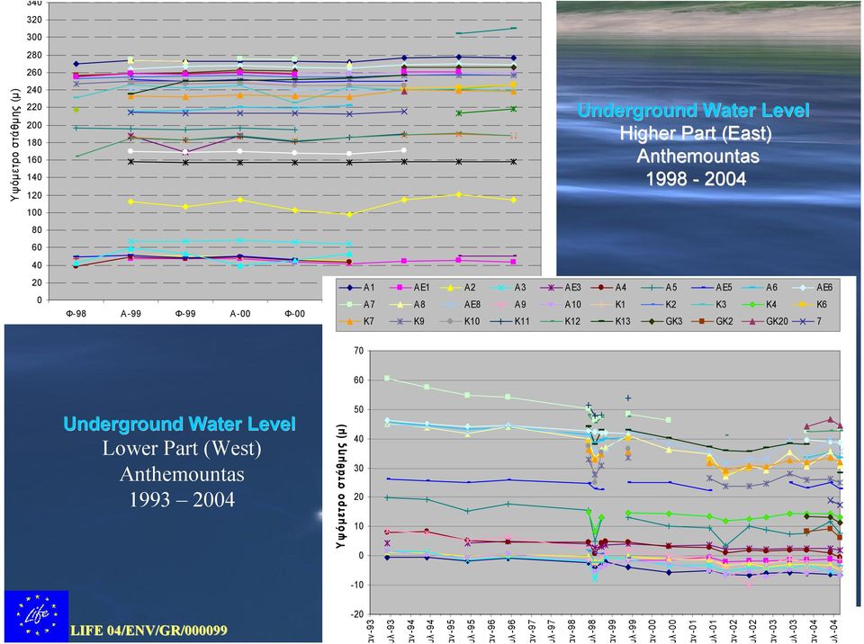 Underground Water Level Lower Part (West) Anthemountas 1993 2004 Υ ψ όμετρο στάθμης (μ) 50 40 30 20 10 0-10 -20 Ιαν -93 Ιουλ -93 Ιαν -94 Ιουλ -94 Ιαν -95