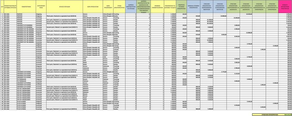 050,00 2 DCI ASIA PANTEIO Outgoing Third cycle / Doctoral or equivalent level (ISCED-8) Greece China (People's R Studies 4 0 4 1.100,00 650,00 14.800,00 1.