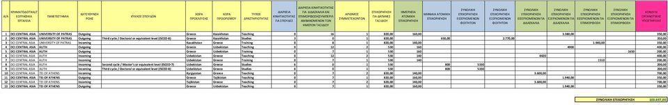 UNIVERSITY OF PATRAS Outgoing Greece Kazakhstan Teaching 0 16 1 820,00 160,00 3.