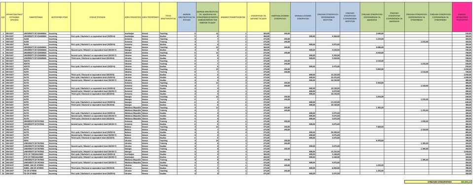 UNIVERSITY OF IOANNINA Incoming Azerbaijan Greece Teaching 0 12 1 360,00 140,00 2.