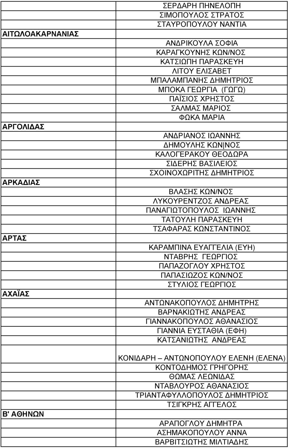 ΡΕΑΣ ΠΑΝΑΓΙΩΤΟΠΟΥΛΟΣ ΙΩΑΝΝΗΣ ΤΑΤΟΥΛΗ ΠΑΡΑΣΚΕΥΗ ΤΣΑΦΑΡΑΣ ΚΩNΣΤΑΝΤΙΝΟΣ ΚΑΡΑΜΠIΝΑ ΕΥΑΓΓΕΛΙΑ (ΕΥΗ) ΝΤΑΒΡΗΣ ΓΕΩΡΓΙΟΣ ΠΑΠΑΖΟΓΛΟΥ ΧΡΗΣΤΟΣ ΠΑΠΑΣΙΩΖΟΣ ΚΩΝ/ΝΟΣ ΣΤΥΛΙΟΣ ΓΕΩΡΓΙΟΣ ΑΝΤΩΝΑΚΟΠΟΥΛΟΣ ΗΜΗΤΡΗΣ