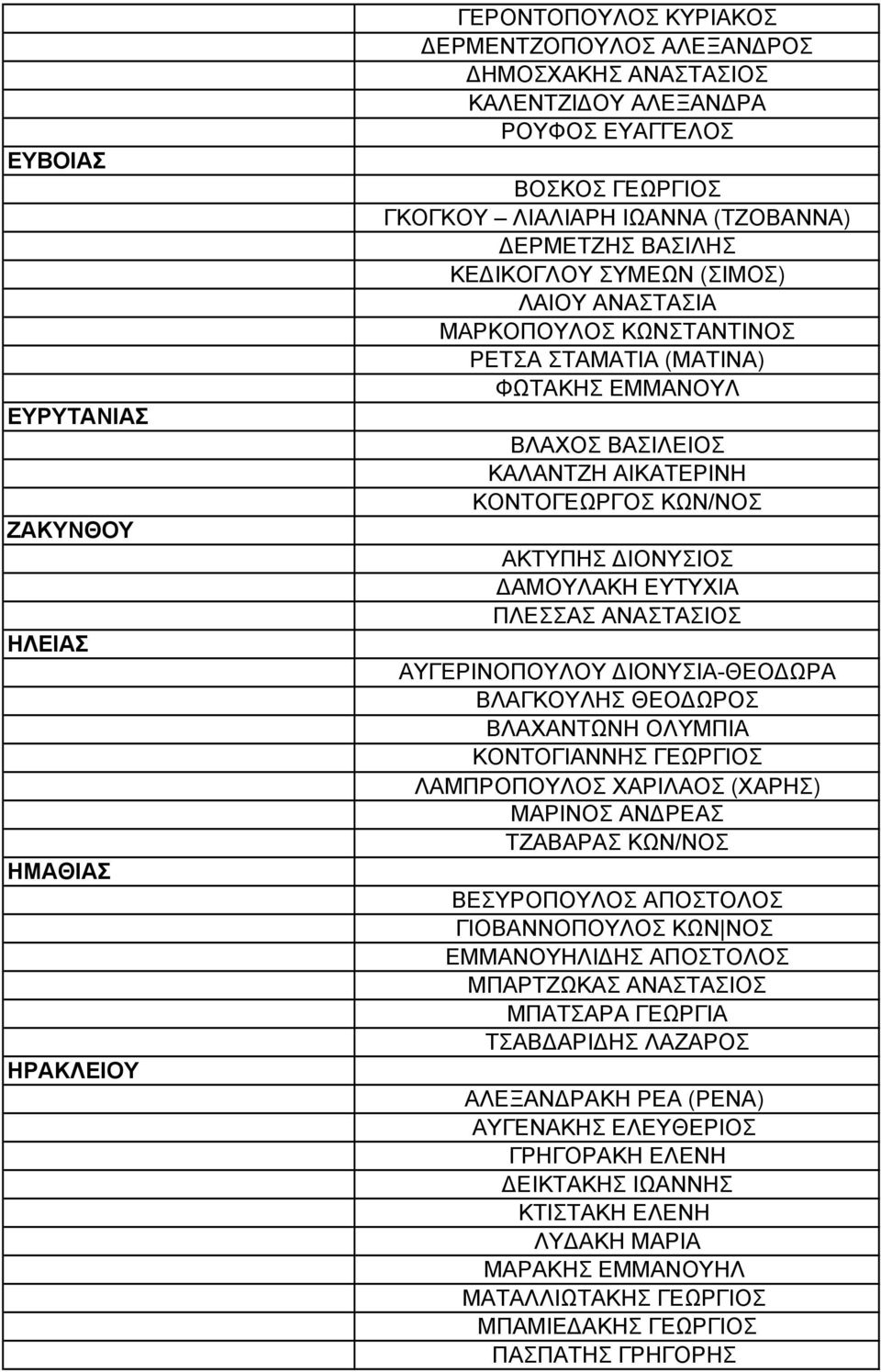 ΚΩΝ/ΝΟΣ ΑΚΤΥΠΗΣ ΙΟΝΥΣΙΟΣ ΑΜΟΥΛΑΚΗ ΕΥΤΥΧΙΑ ΠΛΕΣΣΑΣ ΑΝΑΣΤΑΣΙΟΣ ΑΥΓΕΡΙΝΟΠΟΥΛΟΥ ΙΟΝΥΣΙΑ-ΘΕΟ ΩΡΑ ΒΛΑΓΚΟΥΛΗΣ ΘΕΟ ΩΡΟΣ ΒΛΑΧΑΝΤΩΝΗ ΟΛΥΜΠΙΑ ΚΟΝΤΟΓΙΑΝΝΗΣ ΓΕΩΡΓΙΟΣ ΛΑΜΠΡΟΠΟΥΛΟΣ ΧAΡΙΛΑΟΣ (ΧΑΡΗΣ) ΜΑΡΙΝΟΣ ΑΝ ΡΕΑΣ