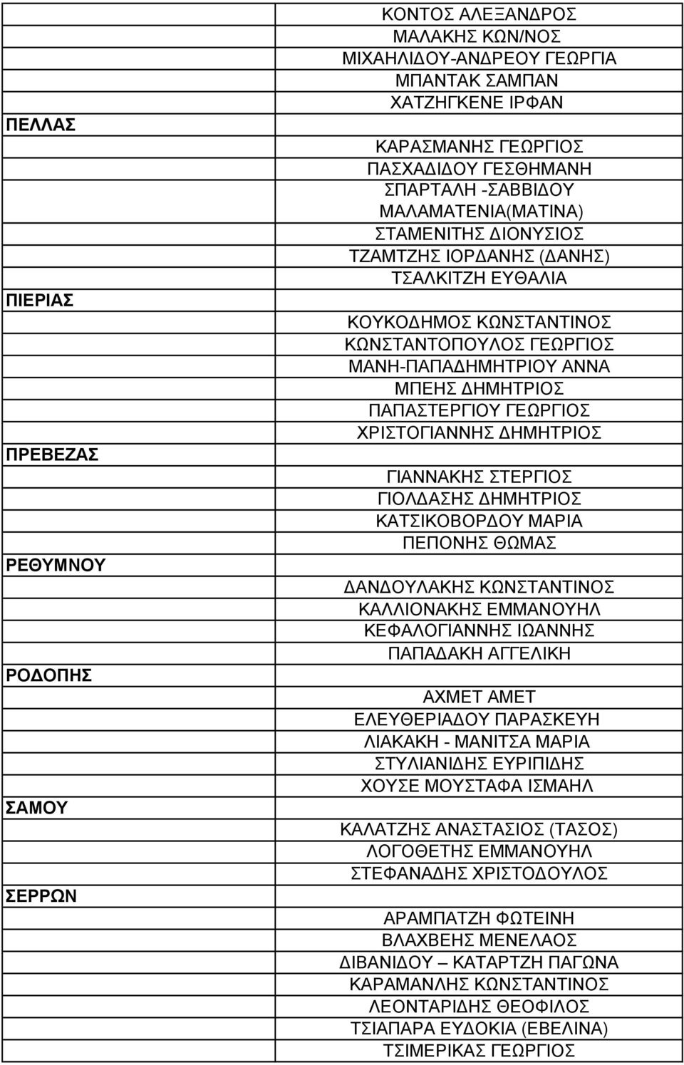 ΓΕΩΡΓΙΟΣ ΧΡΙΣΤΟΓΙΑΝΝΗΣ ΗΜΗΤΡΙΟΣ ΓΙΑΝΝΑΚΗΣ ΣΤΕΡΓΙΟΣ ΓΙΟΛ ΑΣΗΣ ΗΜΗΤΡΙΟΣ ΚΑΤΣΙΚΟΒΟΡ ΟΥ ΜΑΡΙΑ ΠΕΠΟΝΗΣ ΘΩΜΑΣ ΑΝ ΟΥΛΑΚΗΣ ΚΩΝΣΤΑΝΤΙΝΟΣ ΚΑΛΛΙΟΝΑΚΗΣ ΕΜΜΑΝΟΥΗΛ ΚΕΦΑΛΟΓΙΑΝΝΗΣ ΙΩΑΝΝΗΣ ΠΑΠΑ ΑΚΗ ΑΓΓΕΛΙΚΗ ΑΧΜΕΤ