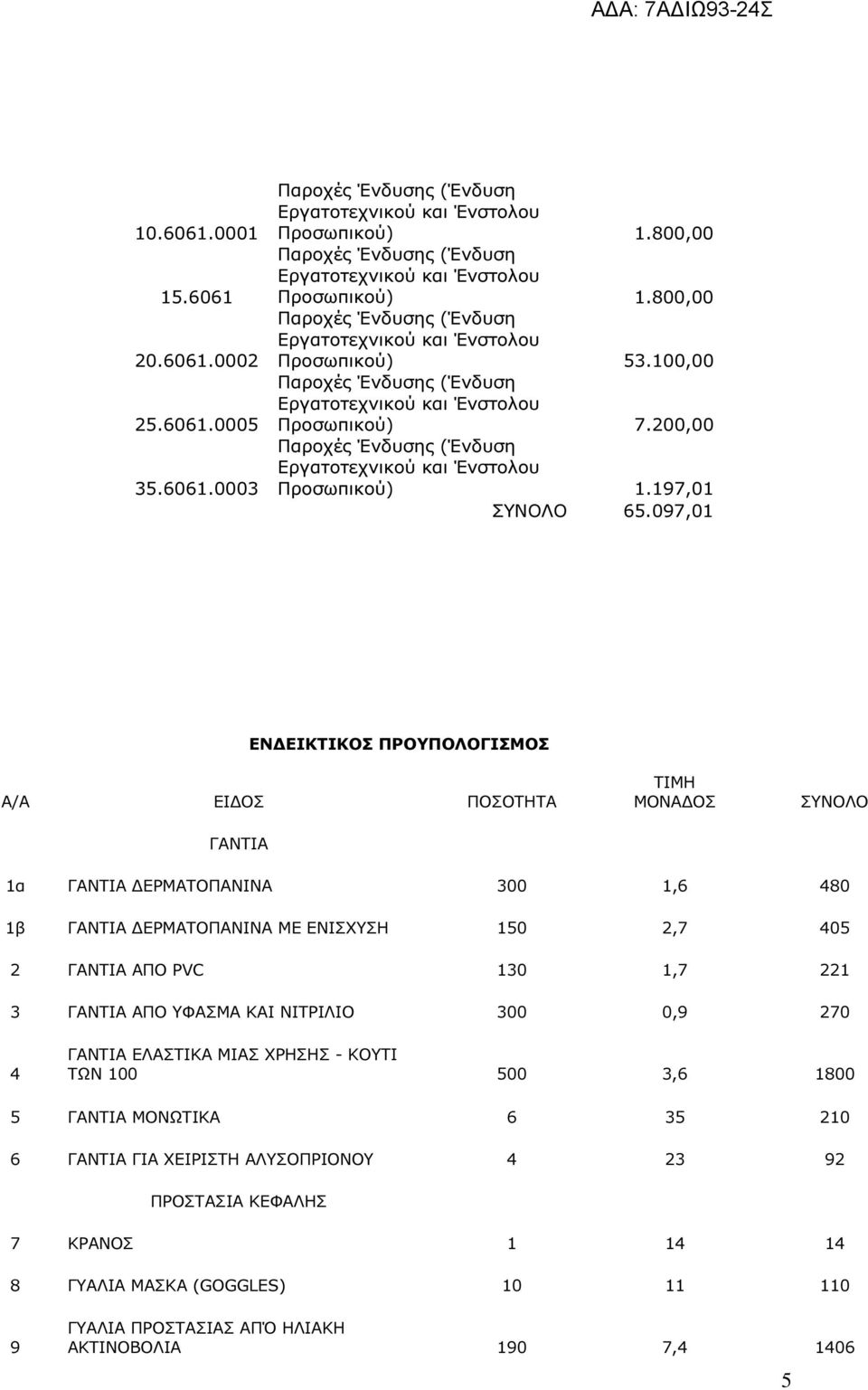 200,00 Παροχές Ένδυσης (Ένδυση Εργατοτεχνικού και Ένστολου Προσωπικού) 1.197,01 ΣΥΝΟΛΟ 65.