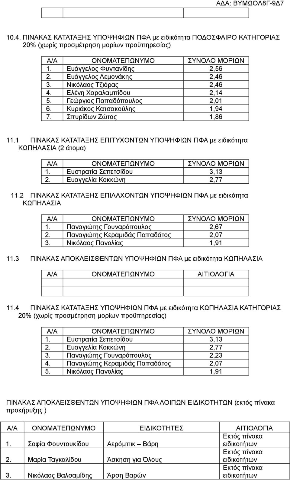 1 ΠΙΝΑΚΑΣ ΚΑΤΑΤΑΞΗΣ ΕΠΙΤΥΧΟΝΤΩΝ ΥΠΟΨΗΦΙΩΝ ΠΦΑ με ειδικότητα ΚΩΠΗΛΑΣΙΑ (2 άτομα) 1. Ευστρατία Σεπετσίδου 3,13 2. Ευαγγελία Κοκκώνη 2,77 11.