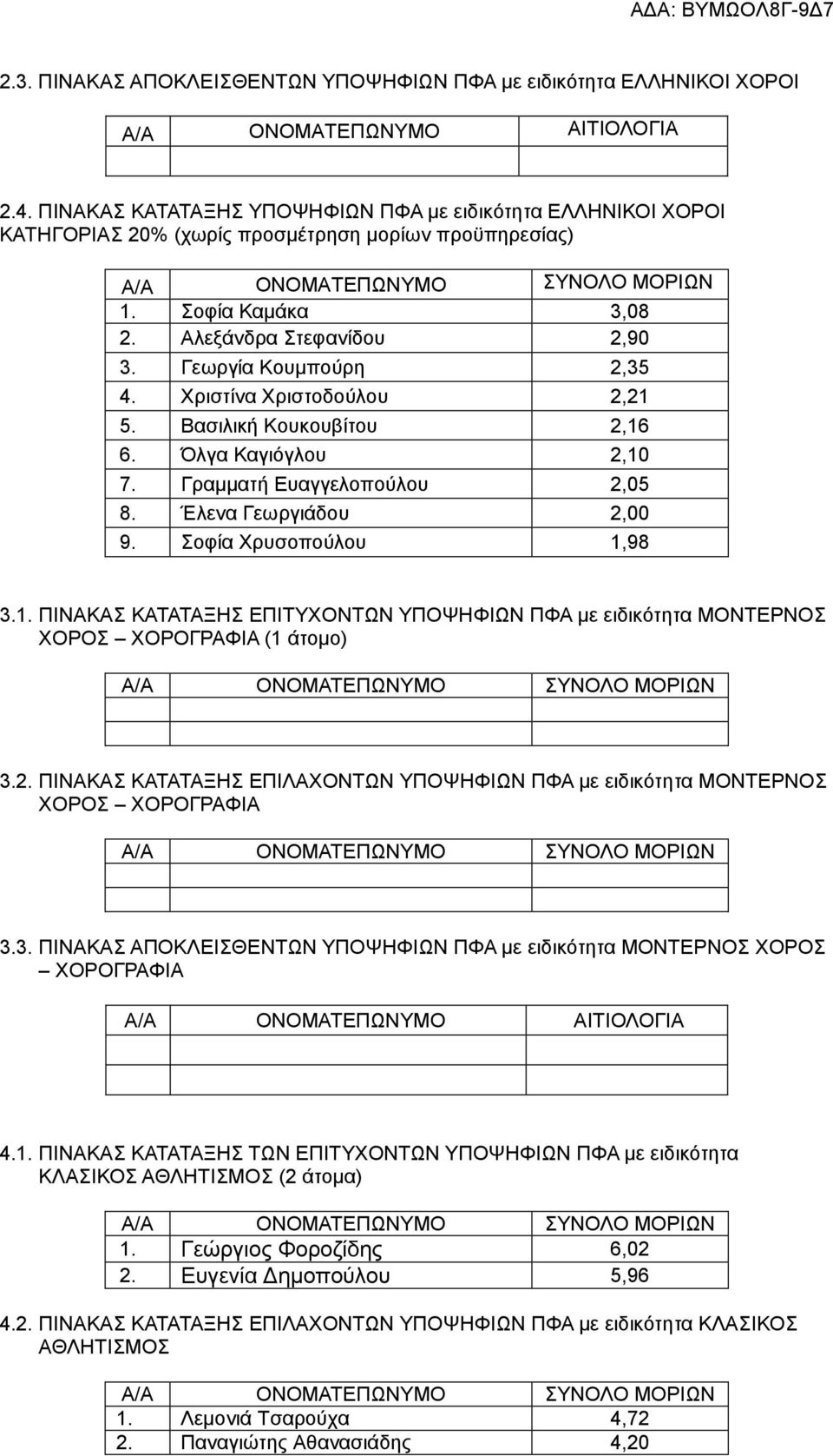 Έλενα Γεωργιάδου 2,00 9. Σοφία Χρυσοπούλου 1,98 3.1. ΠΙΝΑΚΑΣ ΚΑΤΑΤΑΞΗΣ ΕΠΙΤΥΧΟΝΤΩΝ ΥΠΟΨΗΦΙΩΝ ΠΦΑ με ειδικότητα ΜΟΝΤΕΡΝΟΣ ΧΟΡΟΣ ΧΟΡΟΓΡΑΦΙΑ (1 άτομο) 3.2. ΠΙΝΑΚΑΣ ΚΑΤΑΤΑΞΗΣ ΕΠΙΛΑΧΟΝΤΩΝ ΥΠΟΨΗΦΙΩΝ ΠΦΑ με ειδικότητα ΜΟΝΤΕΡΝΟΣ ΧΟΡΟΣ ΧΟΡΟΓΡΑΦΙΑ 3.