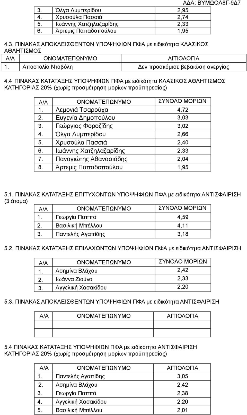 Λεμονιά Τσαρούχα 4,72 2. Ευγενία Δημοπούλου 3,03 3. Γεώργιος Φοροζίδης 3,02 4. Όλγα Λυμπερίδου 2,66 5. Χρυσούλα Πασσιά 2,40 6. Ιωάννης Χατζηλαζαρίδης 2,33 7. Παναγιώτης Αθανασιάδης 2,04 8.