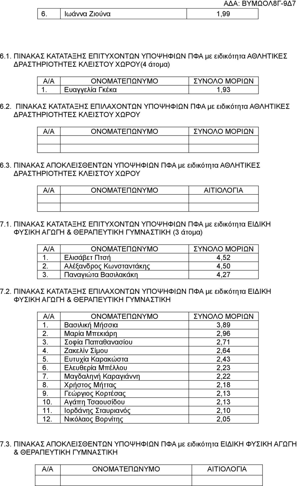 ΠΙΝΑΚΑΣ ΚΑΤΑΤΑΞΗΣ ΕΠΙΤΥΧΟΝΤΩΝ ΥΠΟΨΗΦΙΩΝ ΠΦΑ με ειδικότητα ΕΙΔΙΚΗ ΦΥΣΙΚΗ ΑΓΩΓΗ & ΘΕΡΑΠΕΥΤΙΚΗ ΓΥΜΝΑΣΤΙΚΗ (3 άτομα) 1. Ελισάβετ Πτσή 4,52 