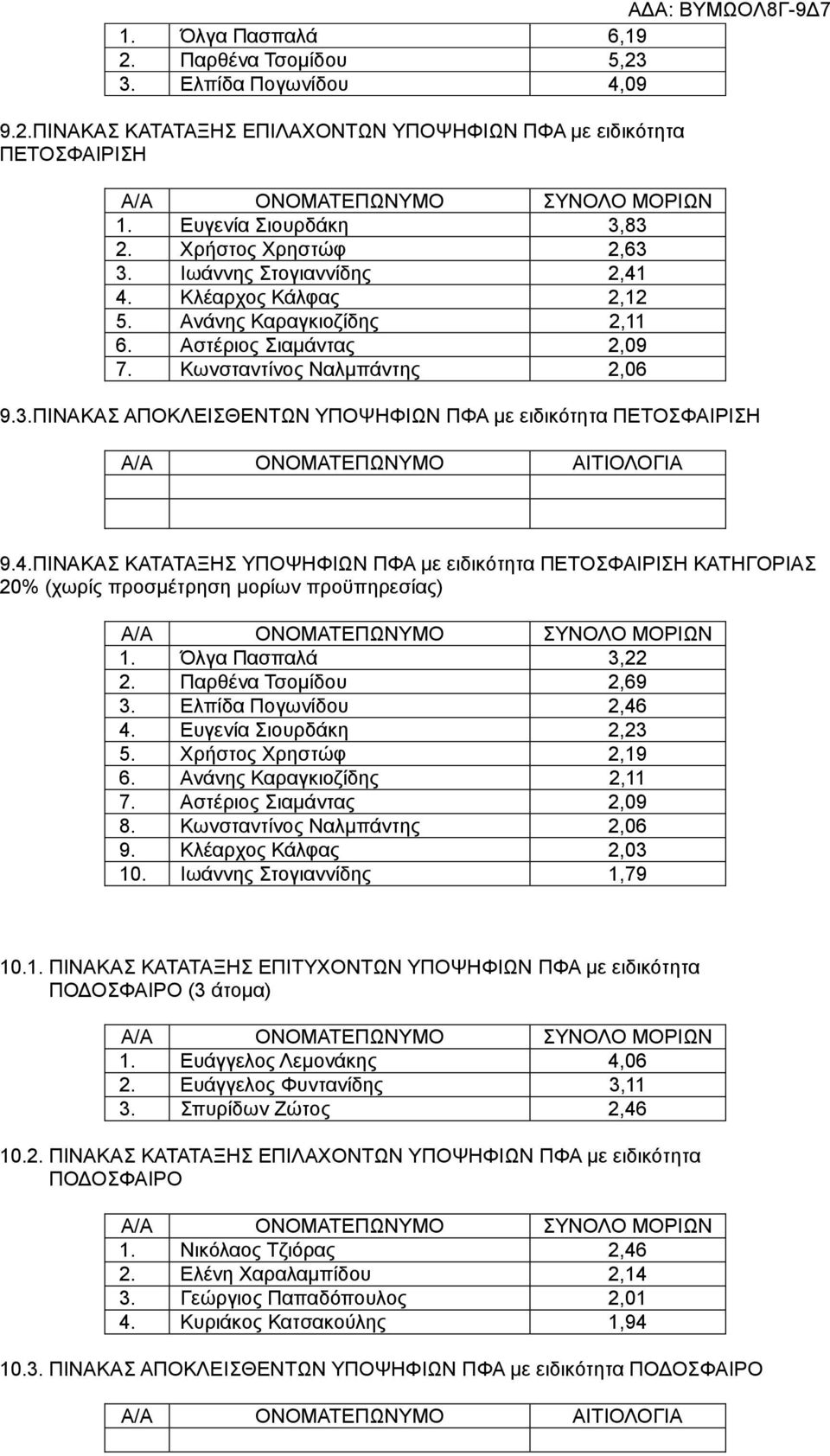 ΠΙΝΑΚΑΣ ΑΠΟΚΛΕΙΣΘΕΝΤΩΝ ΥΠΟΨΗΦΙΩΝ ΠΦΑ με ειδικότητα ΠΕΤΟΣΦΑΙΡΙΣΗ 9.4.ΠΙΝΑΚΑΣ ΚΑΤΑΤΑΞΗΣ ΥΠΟΨΗΦΙΩΝ ΠΦΑ με ειδικότητα ΠΕΤΟΣΦΑΙΡΙΣΗ ΚΑΤΗΓΟΡΙΑΣ 20% (χωρίς προσμέτρηση μορίων προϋπηρεσίας) 1.